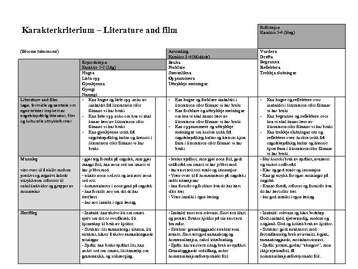 Karakterkriterium – Literature and film Refleksjon Karakter 5 -6 (Høg) (Blooms taksonomi) Anvending Karakter
