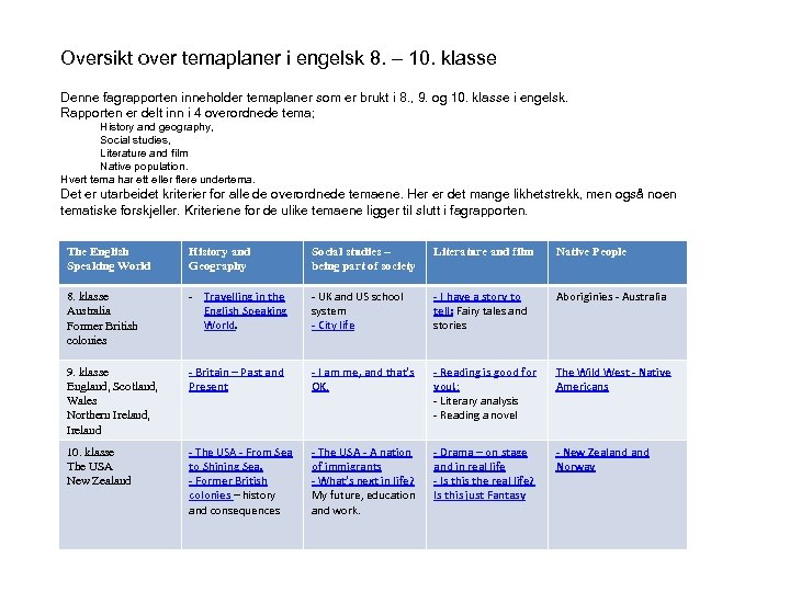 Oversikt over temaplaner i engelsk 8. – 10. klasse Denne fagrapporten inneholder temaplaner som