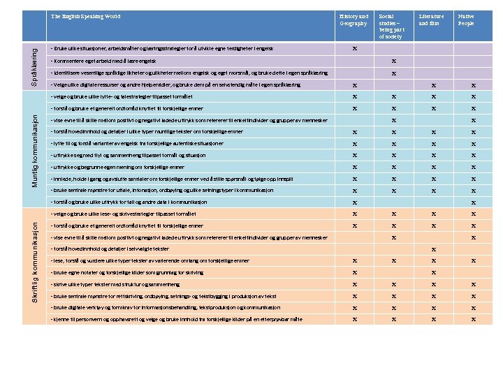 Språklæring The English Speaking World - Bruke ulike situasjoner, arbeidsmåter og læringsstrategier for å