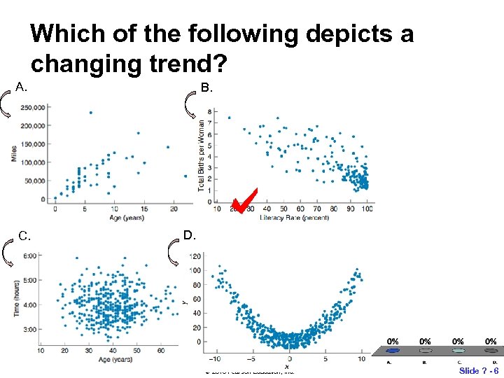 Which of the following depicts a changing trend? A. C. B. D. © 2013