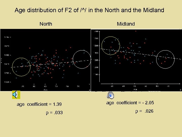 Age distribution of F 2 of /^/ in the North and the Midland North