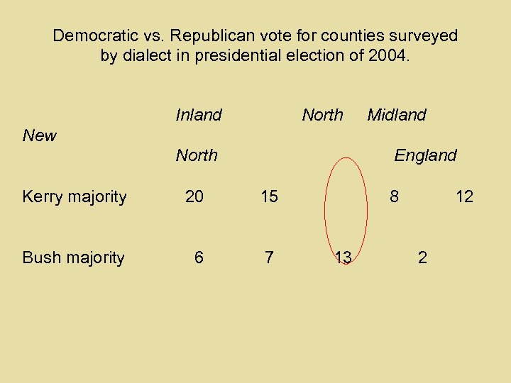 Democratic vs. Republican vote for counties surveyed by dialect in presidential election of 2004.
