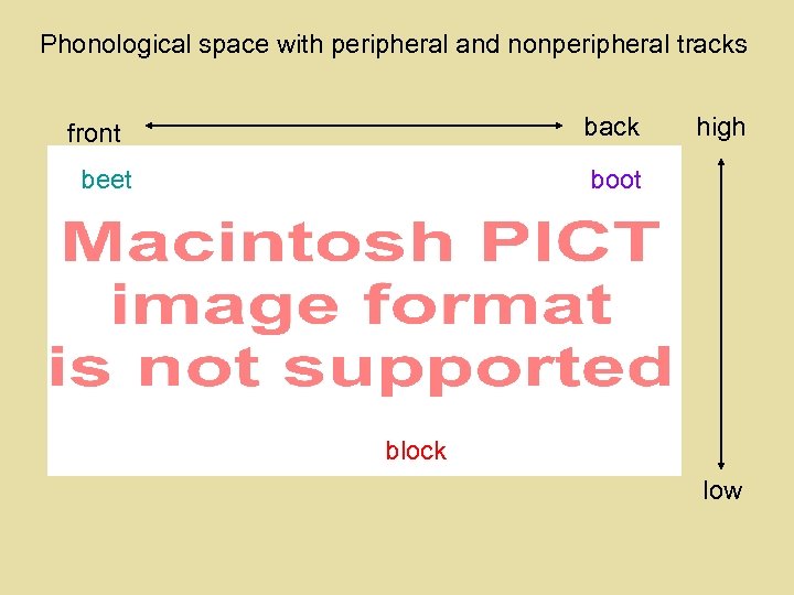 Phonological space with peripheral and nonperipheral tracks back front beet high boot block low