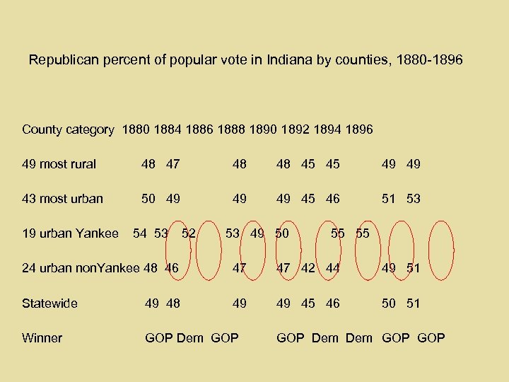 Republican percent of popular vote in Indiana by counties, 1880 -1896 County category 1880