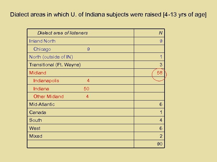 Dialect areas in which U. of Indiana subjects were raised [4 -13 yrs of