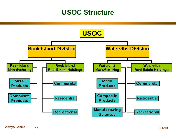 USOC Structure USOC Rock Island Division Watervliet Division Rock Island Manufacturing Rock Island Real