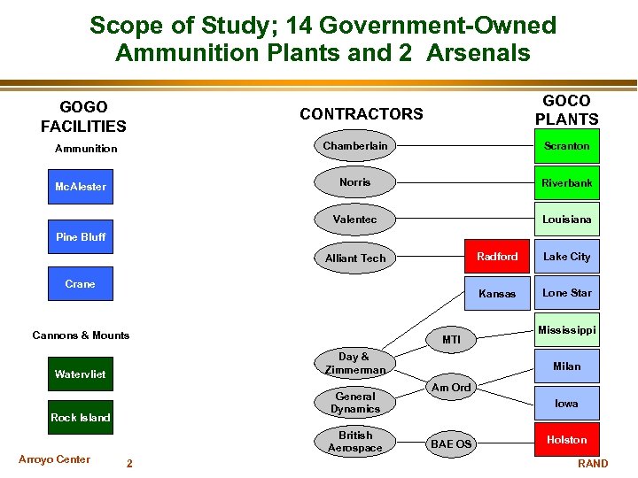Scope of Study; 14 Government-Owned Ammunition Plants and 2 Arsenals GOGO FACILITIES GOCO PLANTS