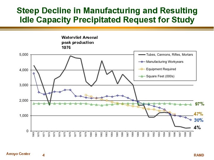 Steep Decline in Manufacturing and Resulting Idle Capacity Precipitated Request for Study Watervliet Arsenal