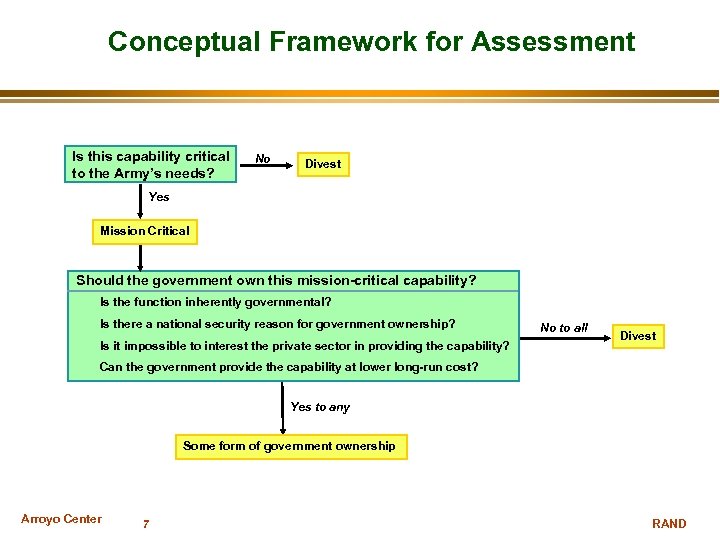 Conceptual Framework for Assessment Is this capability critical to the Army’s needs? No Divest