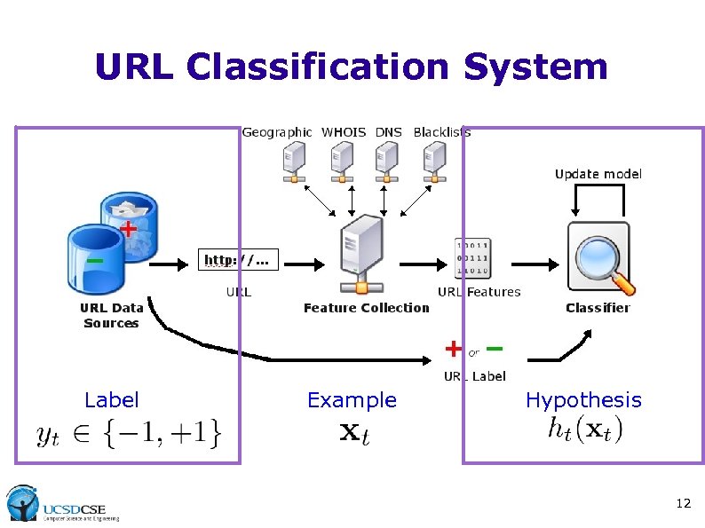 URL Classification System Label Example Hypothesis 12 
