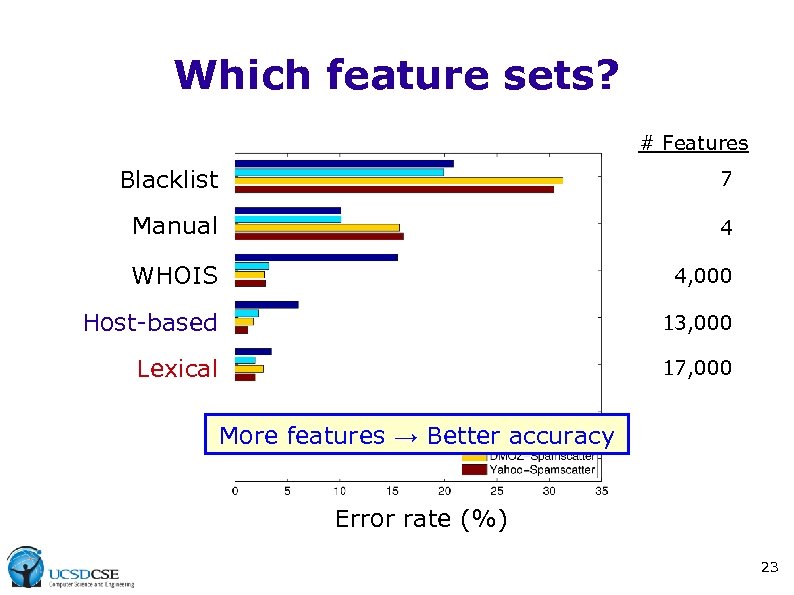 Which feature sets? # Features Blacklist 7 Manual 4 WHOIS 4, 000 Host-based 13,
