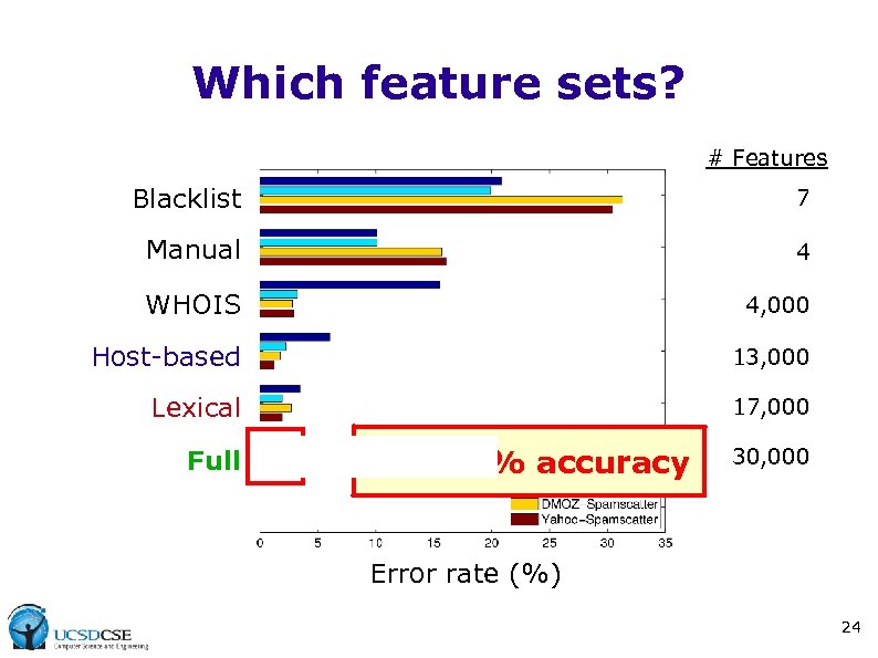 Which feature sets? # Features Blacklist 7 Manual 4 WHOIS 4, 000 Host-based 13,