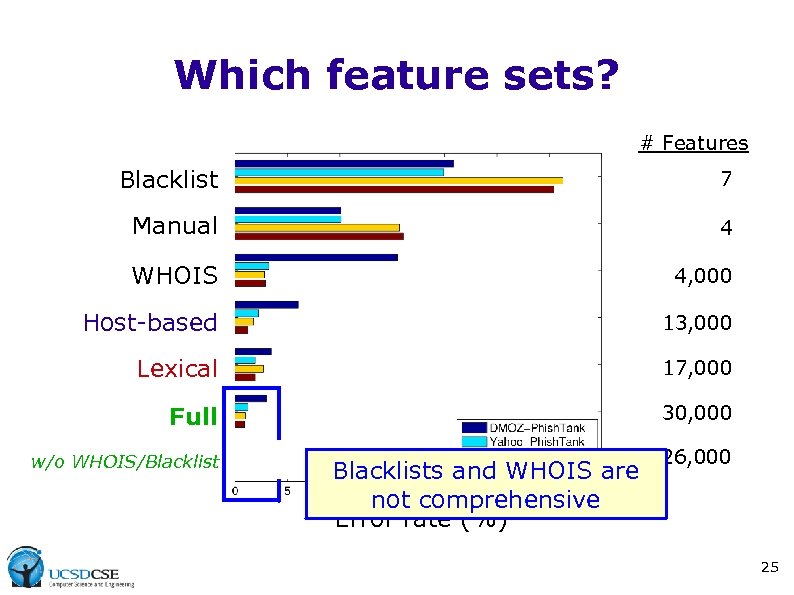 Which feature sets? # Features Blacklist 7 Manual 4 WHOIS 4, 000 Host-based 13,