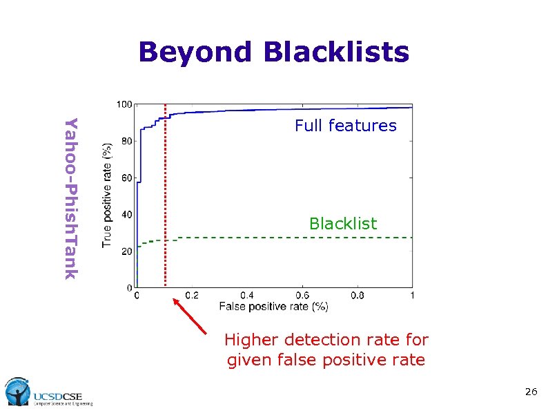 Beyond Blacklists Yahoo-Phish. Tank Full features Blacklist Higher detection rate for given false positive