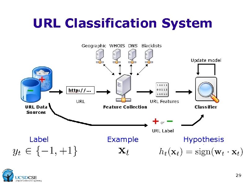 URL Classification System Label Example Hypothesis 29 