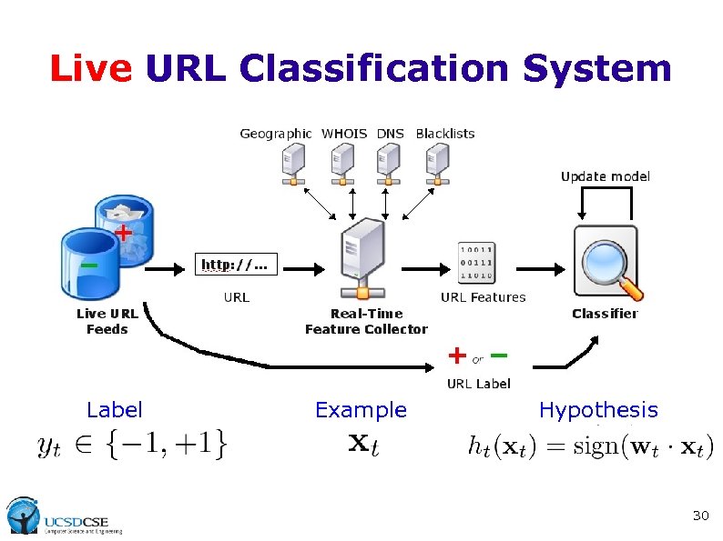 Live URL Classification System Label Example Hypothesis 30 