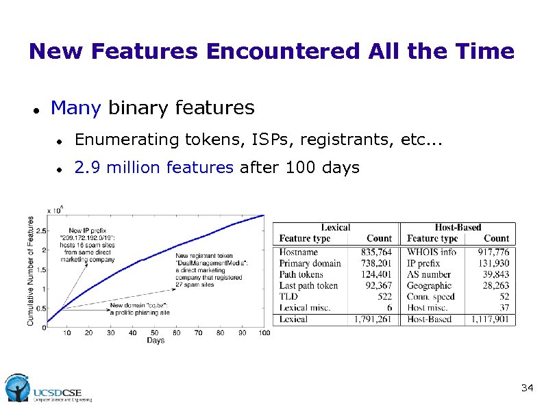 New Features Encountered All the Time Many binary features Enumerating tokens, ISPs, registrants, etc.