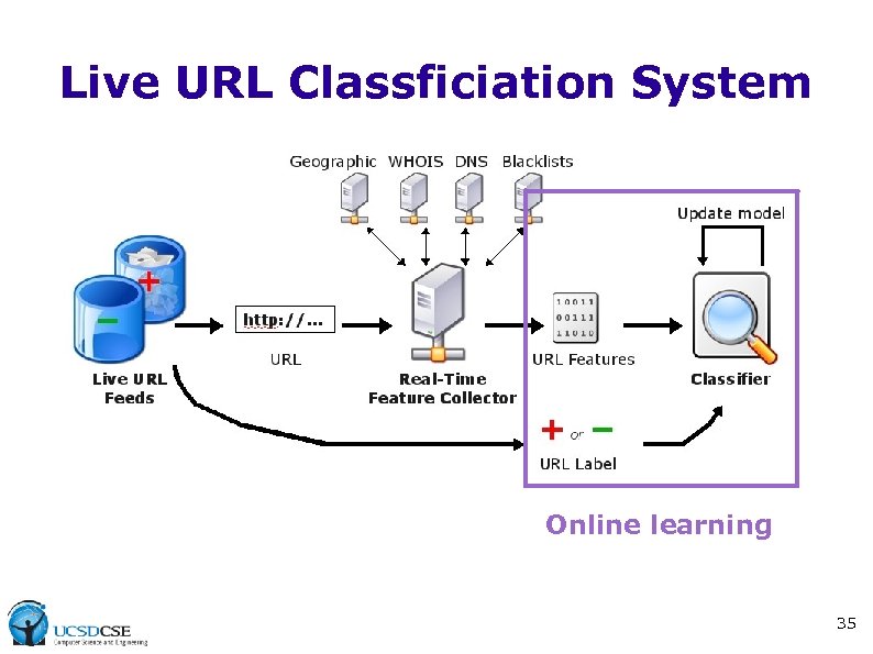 Live URL Classficiation System Online learning 35 