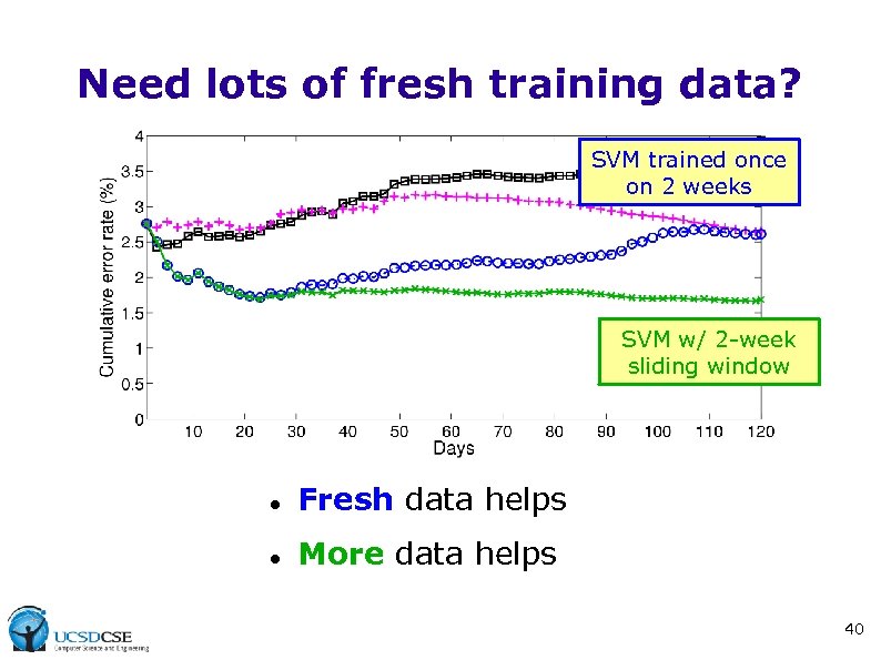 Need lots of fresh training data? SVM trained once on 2 weeks SVM w/
