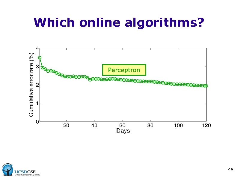 Which online algorithms? Perceptron 45 
