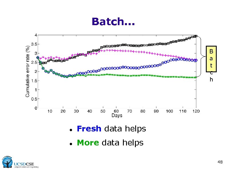 Batch. . . B a t c h Fresh data helps More data helps
