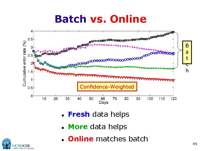 Batch vs. Online B a t c h Confidence-Weighted Fresh data helps More data