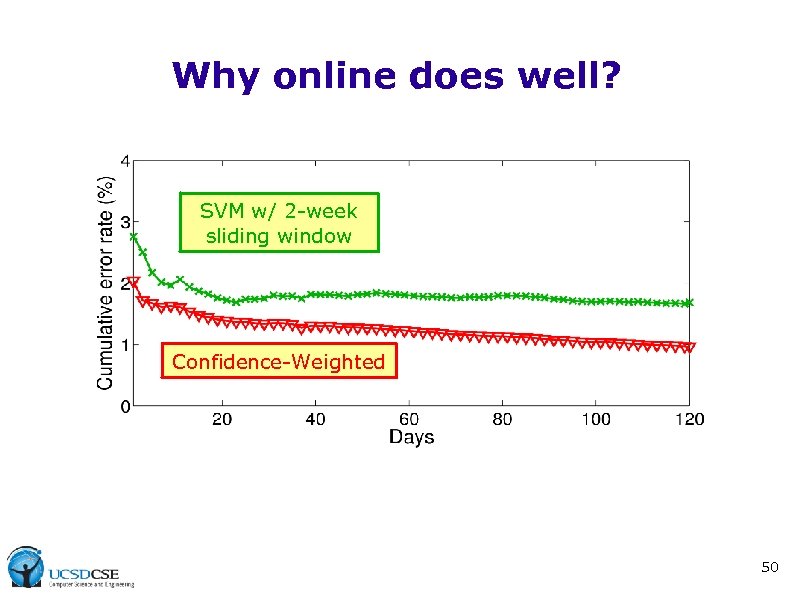 Why online does well? SVM w/ 2 -week sliding window Confidence-Weighted 50 
