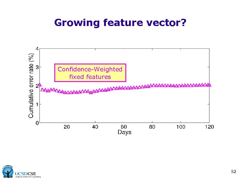 Growing feature vector? Confidence-Weighted fixed features 52 
