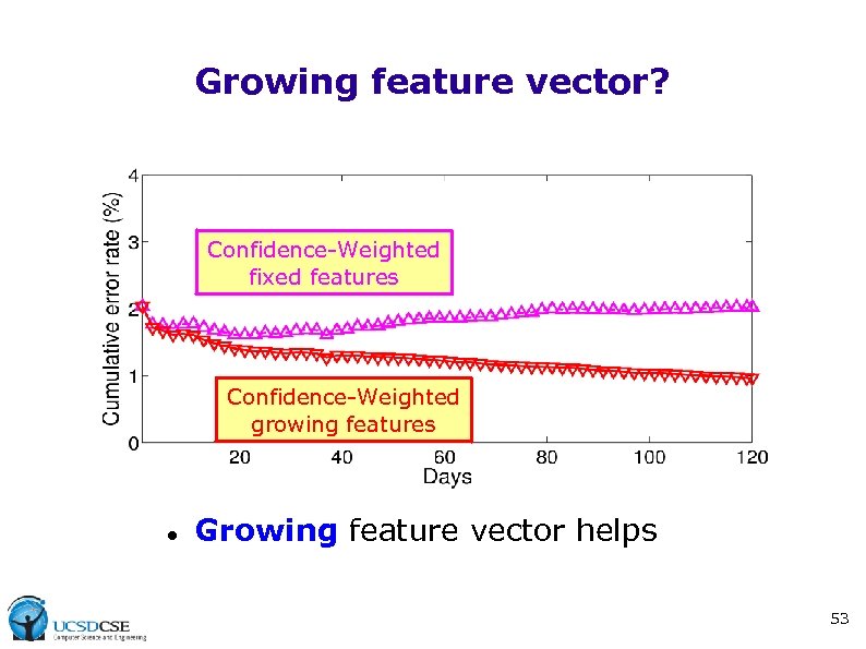 Growing feature vector? Confidence-Weighted fixed features Confidence-Weighted growing features Growing feature vector helps 53