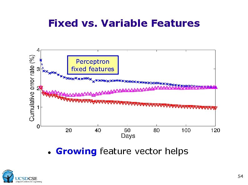 Fixed vs. Variable Features Perceptron fixed features Growing feature vector helps 54 