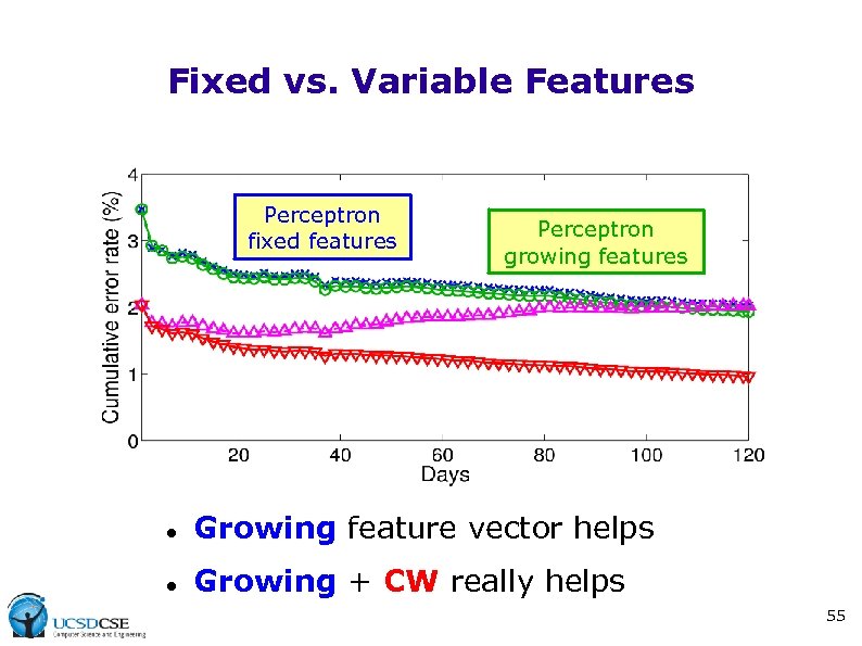 Fixed vs. Variable Features Perceptron fixed features Perceptron growing features Growing feature vector helps