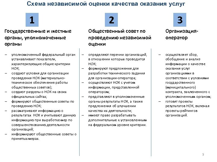 Схема независимой оценки качества оказания услуг 1 2 Государственные и местные органы, уполномоченные органы