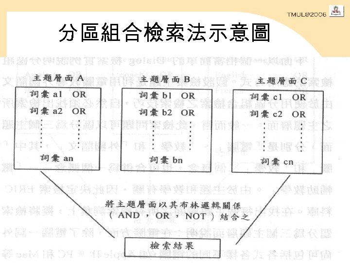 分區組合檢索法示意圖 