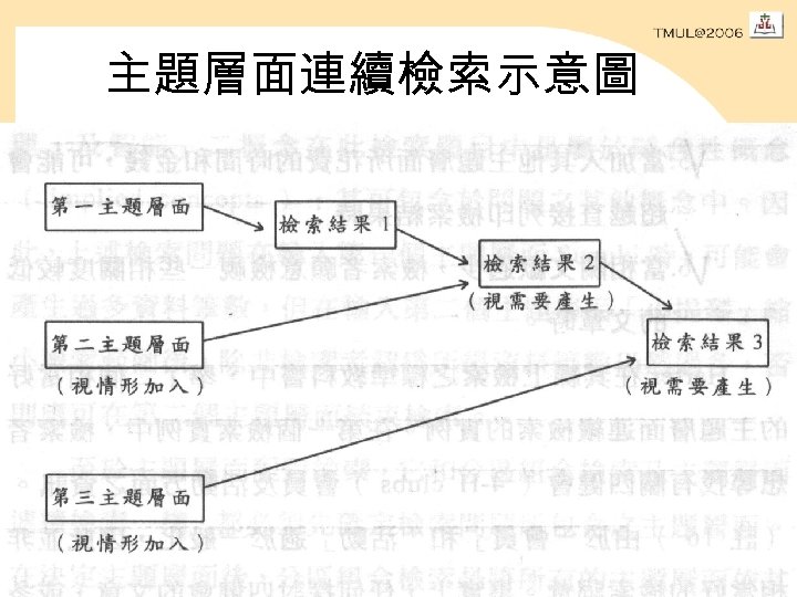 主題層面連續檢索示意圖 