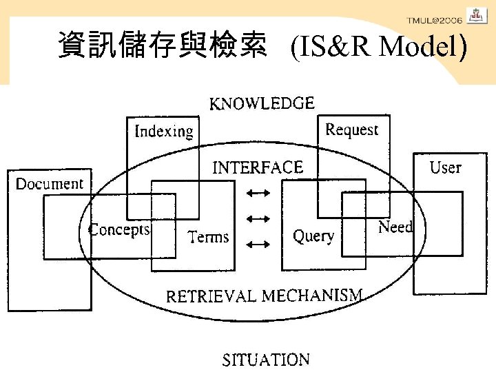 資訊儲存與檢索 (IS&R Model) 