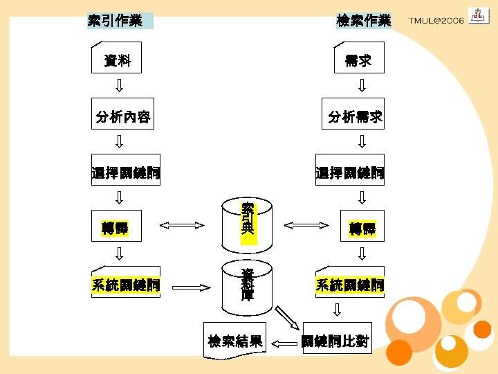 索引作業 檢索作業 資料 需求 分析內容 分析需求 選擇關鍵詞 轉譯 系統關鍵詞 選擇關鍵詞 索 引 典 資