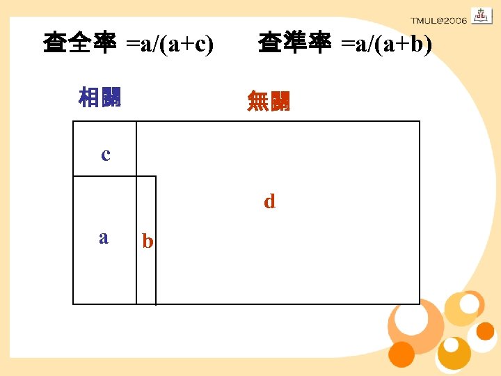 查全率 =a/(a+c) 相關 查準率 =a/(a+b) 無關 c d a b 