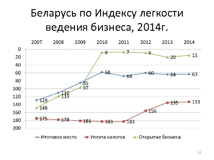 Беларусь по Индексу легкости ведения бизнеса, 2014 г. 12 