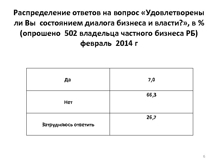 Распределение ответов на вопрос «Удовлетворены ли Вы состоянием диалога бизнеса и власти? » ,