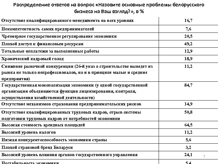Распределение ответов на вопрос «Назовите основные проблемы белорусского бизнеса на Ваш взгляд? » ,