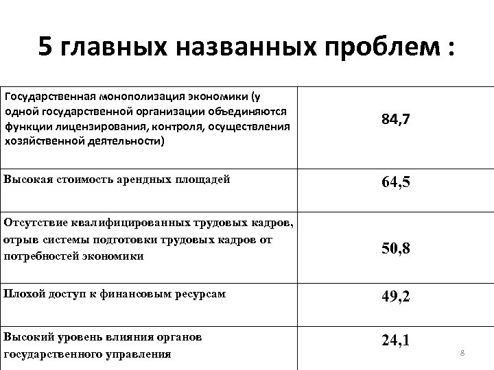 5 главных названных проблем : Государственная монополизация экономики (у одной государственной организации объединяются функции