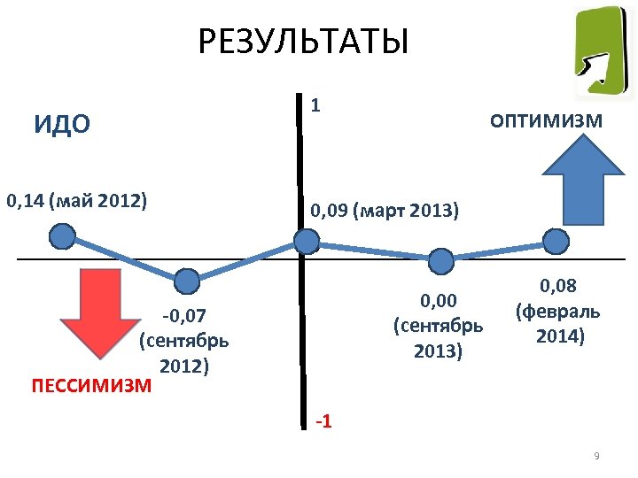 РЕЗУЛЬТАТЫ ИДО 0, 14 (май 2012) 1 ОПТИМИЗМ 0, 09 (март 2013) 0 0,