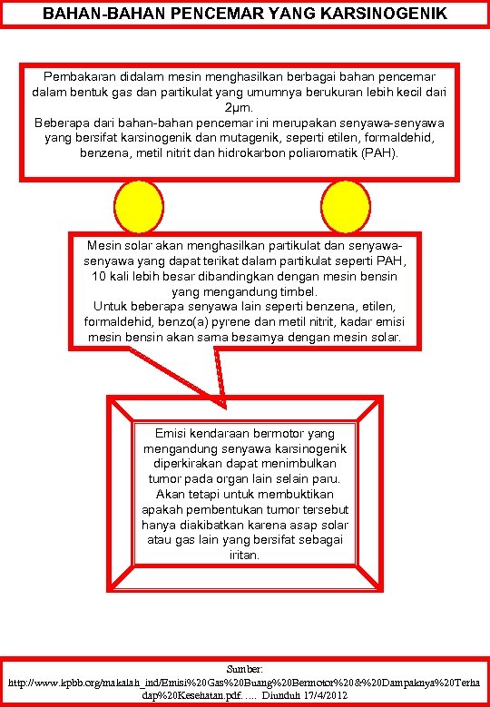 BAHAN-BAHAN PENCEMAR YANG KARSINOGENIK Pembakaran didalam mesin menghasilkan berbagai bahan pencemar dalam bentuk gas
