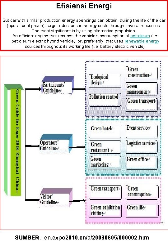 Efisiensi Energi But car with similar production energy spendings can obtain, during the life