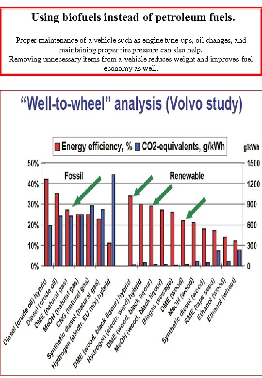 Using biofuels instead of petroleum fuels. Proper maintenance of a vehicle such as engine