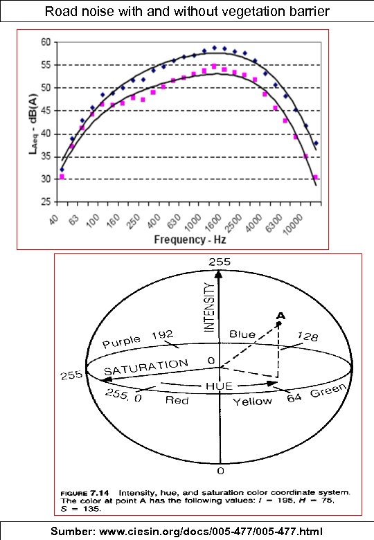Road noise with and without vegetation barrier Sumber: www. ciesin. org/docs/005 -477. html 