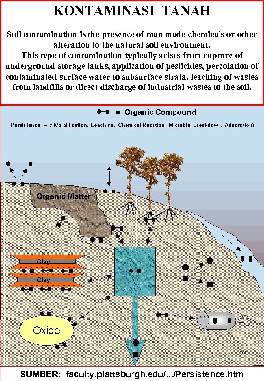 KONTAMINASI TANAH Soil contamination is the presence of man made chemicals or other alteration