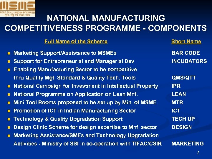 NATIONAL MANUFACTURING COMPETITIVENESS PROGRAMME - COMPONENTS Full Name of the Scheme Short Name n