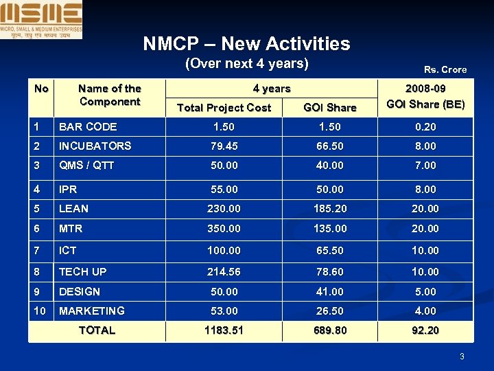 NMCP – New Activities (Over next 4 years) No Name of the Component Rs.