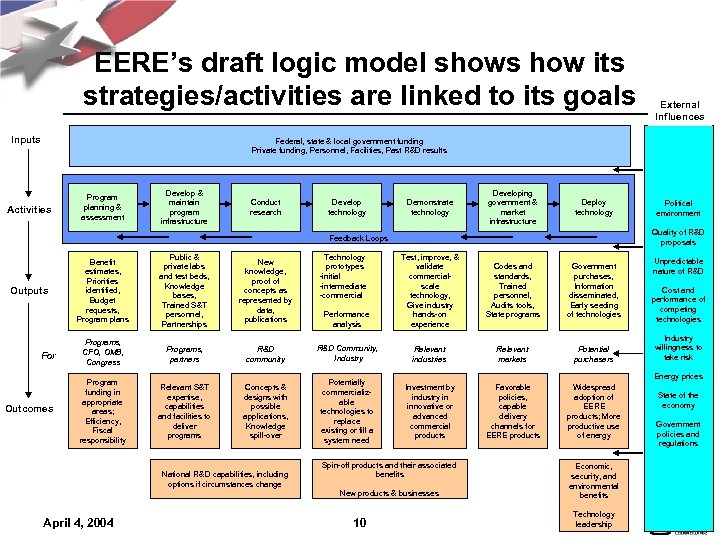 EERE’s draft logic model shows how its strategies/activities are linked to its goals Inputs